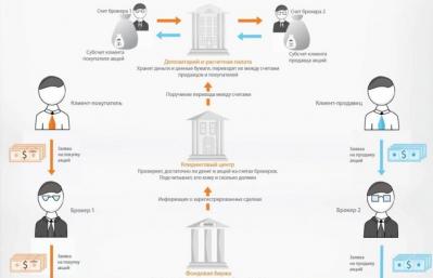 Игра на бирже для новичков